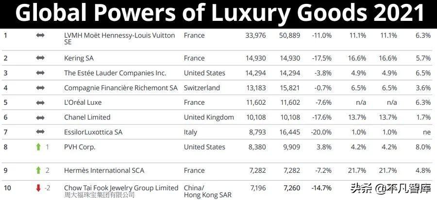 全球10大奢侈品牌排行榜（全世界奢侈品排行出炉）